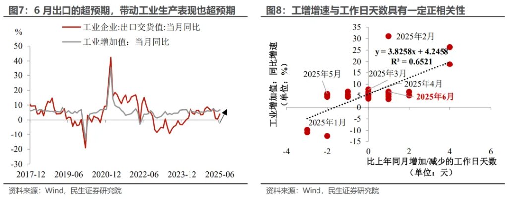 5.3%的预期与现实 - 图片5