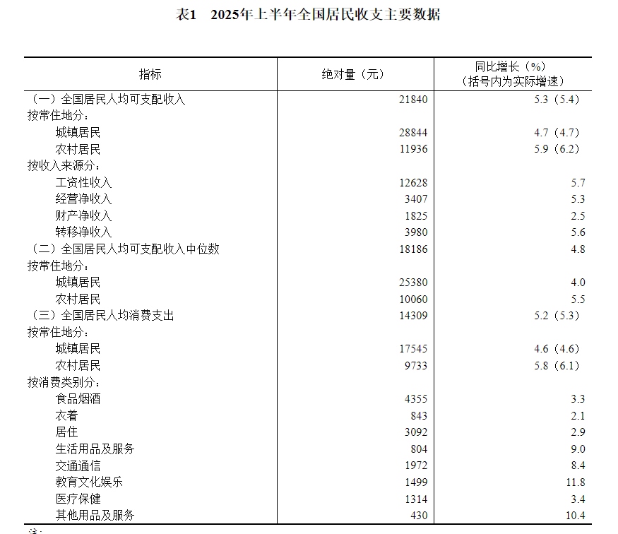 国家统计局：上半年全国居民人均可支配收入21840元 比上年同期名义增长5.3% - 图片3