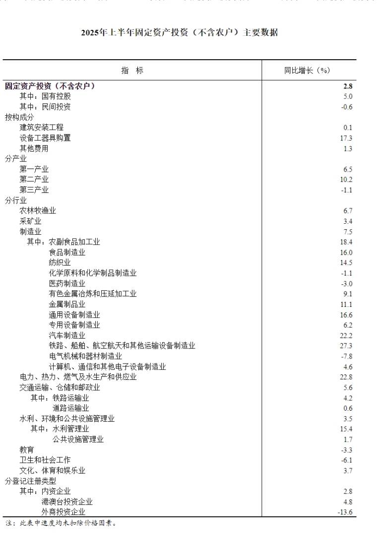 国家统计局：上半年全国固定资产投资248654亿元 同比增长2.8% - 图片2