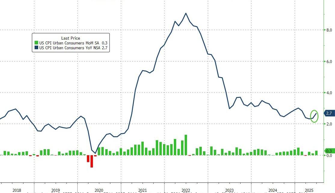 美國6月核心CPI同比上漲2.9%，環比0.2%，連續5個月低於預期！ - 圖片1