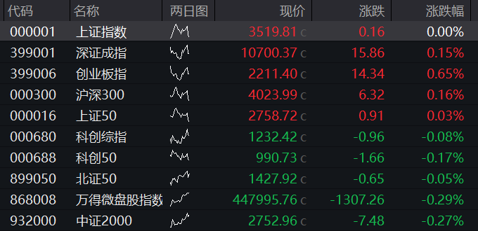 A股盘中走低，沪指翻绿，算力产业链爆发，港股涨幅收窄，恒指回到1%下方，科网股普涨，商品、国债均涨 - 图片12
