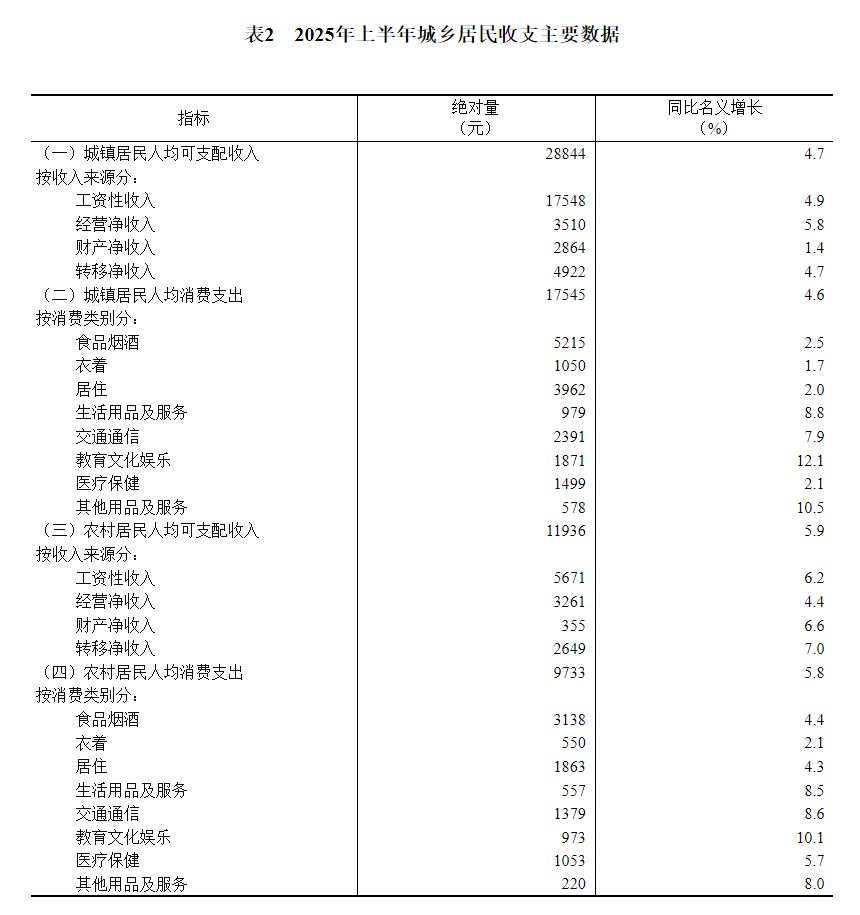 国家统计局：上半年全国居民人均可支配收入21840元 比上年同期名义增长5.3% - 图片4