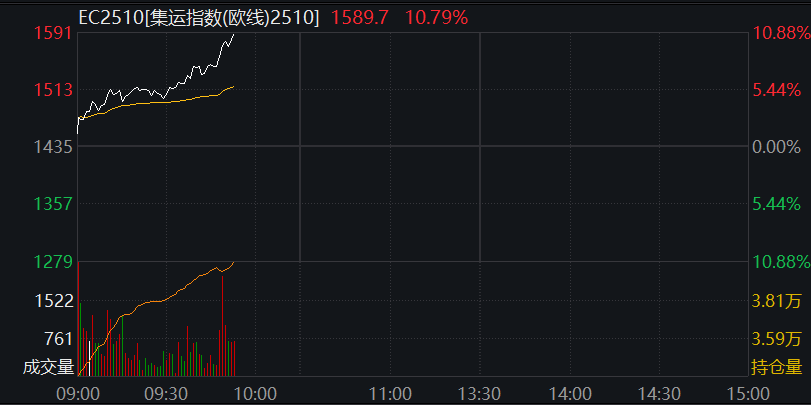 A股盘中走低，沪指翻绿，算力产业链爆发，港股涨幅收窄，恒指回到1%下方，科网股普涨，商品、国债均涨 - 图片6