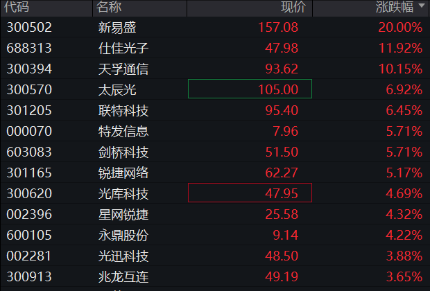 A股盘中走低，沪指翻绿，算力产业链爆发，港股涨幅收窄，恒指回到1%下方，科网股普涨，商品、国债均涨 - 图片8