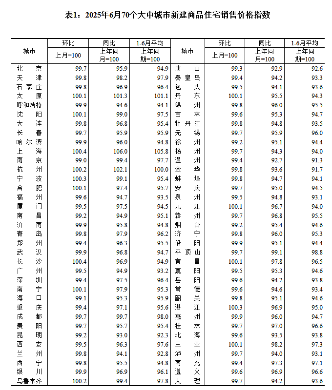 6月70城房价：各线城市新房、二手房价格环比继续下降，同比降幅整体收窄 - 图片2