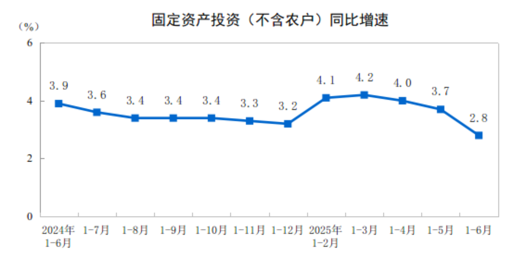 国家统计局：上半年全国固定资产投资248654亿元 同比增长2.8% - 图片1