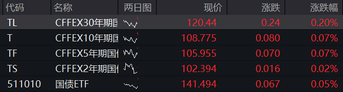 A股盘中走低，沪指翻绿，算力产业链爆发，港股涨幅收窄，恒指回到1%下方，科网股普涨，商品、国债均涨 - 图片3