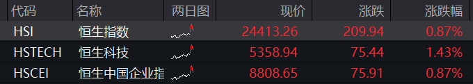 A股盘中走低，沪指翻绿，算力产业链爆发，港股涨幅收窄，恒指回到1%下方，科网股普涨，商品、国债均涨 - 图片2