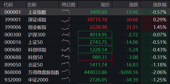 A股盘中走低，沪指翻绿，算力产业链爆发，港股涨幅收窄，恒指回到1%下方，科网股普涨，商品、国债均涨 - 图片5