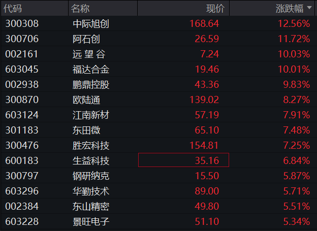 A股盘中走低，沪指翻绿，算力产业链爆发，港股涨幅收窄，恒指回到1%下方，科网股普涨，商品、国债均涨 - 图片9