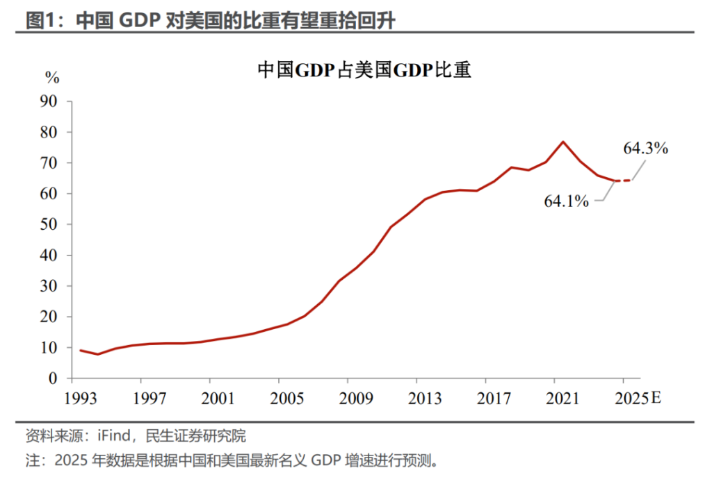 5.3%的预期与现实 - 图片1