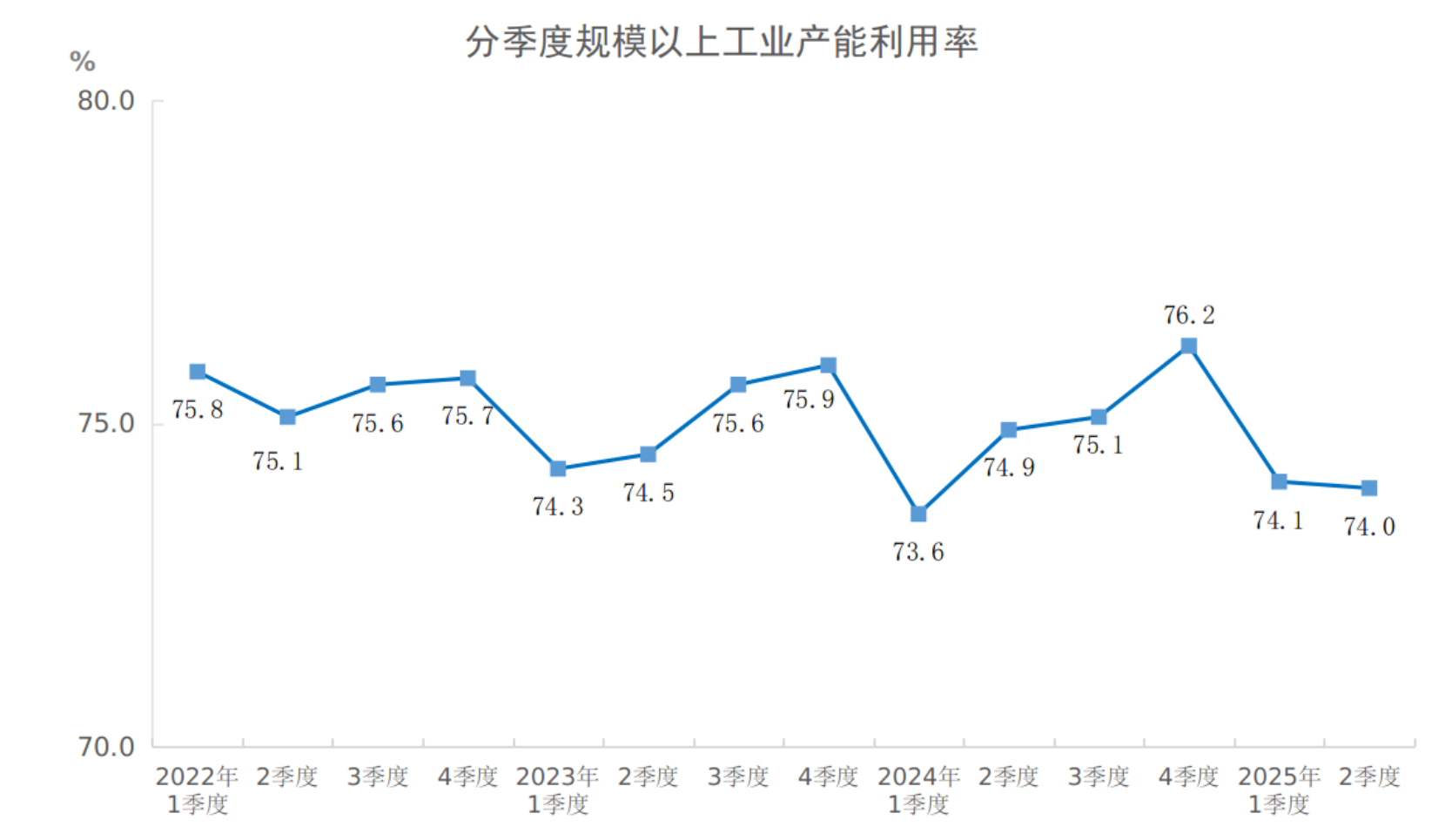 国家统计局：二季度全国规模以上工业产能利用率为74.0% - 图片1