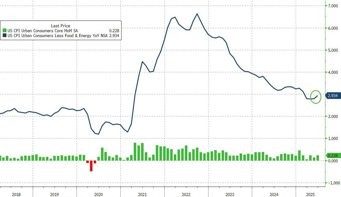 美國6月核心CPI同比上漲2.9%，環比0.2%，連續5個月低於預期！ - 圖片2