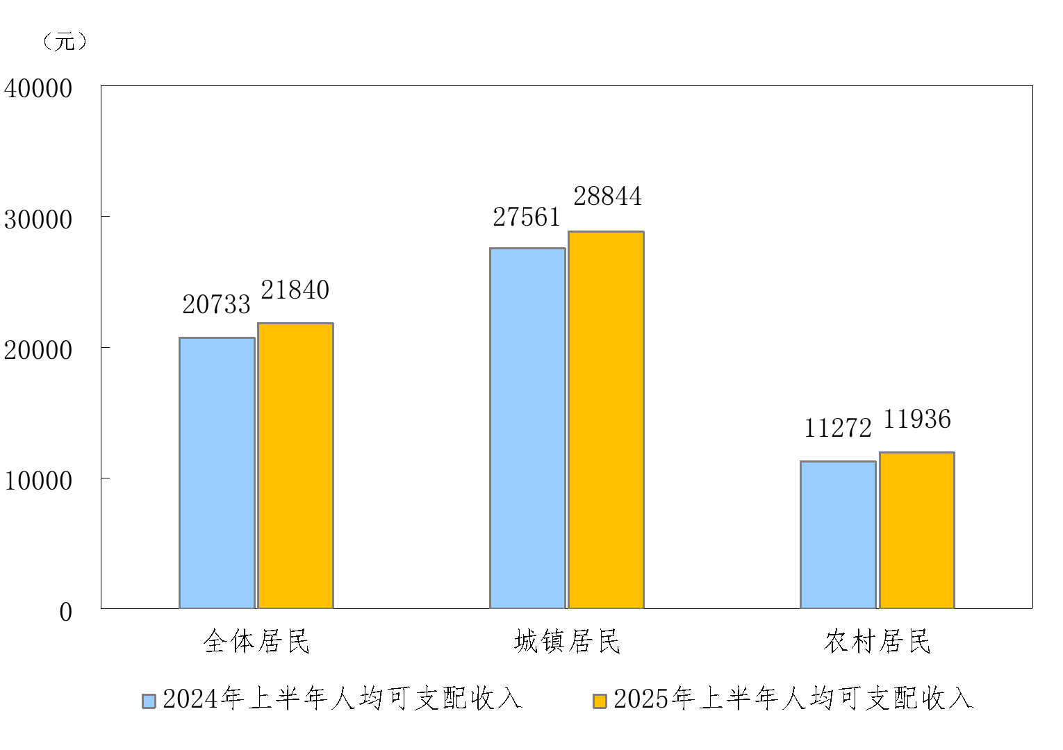国家统计局:上半年全国居民人均可支配收入21840元 比上年同期名义增长5.3% - 图片1