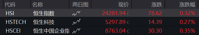 A股盘中走低，沪指翻绿，算力产业链爆发，港股涨幅收窄，恒指回到1%下方，科网股普涨，商品、国债均涨 - 图片13