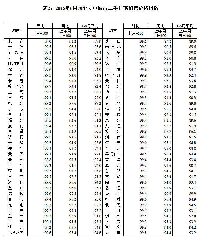 6月70城房价：各线城市新房、二手房价格环比继续下降，同比降幅整体收窄 - 图片1