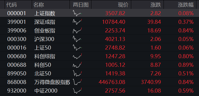 AH股齊漲！創業板漲1%，算力板塊持續活躍，恆科指漲1.5%，百度漲近4%，泡泡瑪特跌逾2%，商品、國債跌 - 圖片1