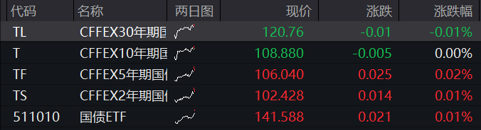AH股齊漲！創業板漲1%，算力板塊持續活躍，恆科指漲1.5%，百度漲近4%，泡泡瑪特跌逾2%，商品、國債跌 - 圖片3