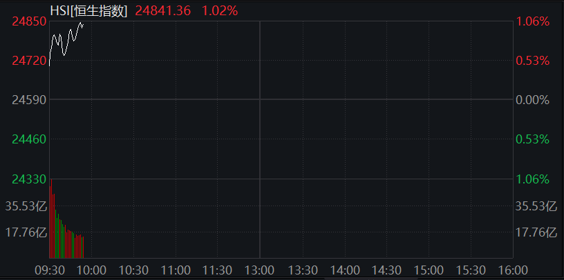 AH股齊漲！創業板漲1%，算力板塊持續活躍，恆科指漲1.5%，百度漲近4%，泡泡瑪特跌逾2%，商品、國債跌 - 圖片5