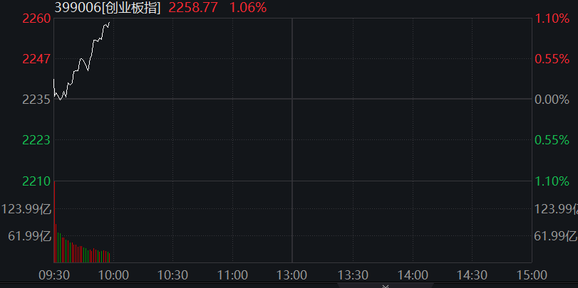 AH股齊漲！創業板漲1%，算力板塊持續活躍，恆科指漲1.5%，百度漲近4%，泡泡瑪特跌逾2%，商品、國債跌 - 圖片4