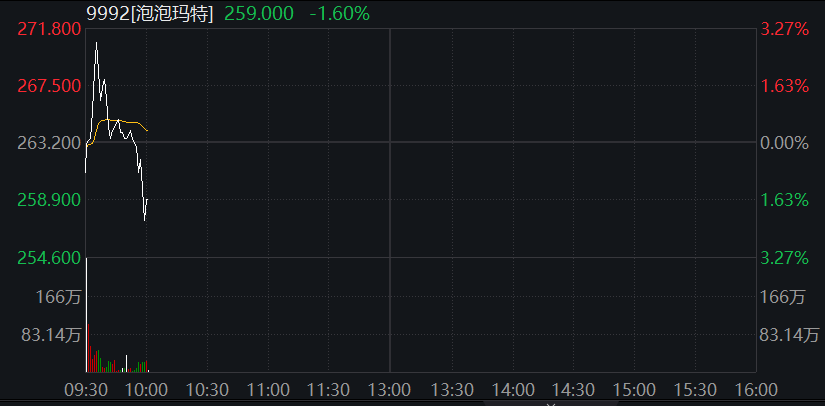 AH股齊漲！創業板漲1%，算力板塊持續活躍，恆科指漲1.5%，百度漲近4%，泡泡瑪特跌逾2%，商品、國債跌 - 圖片7