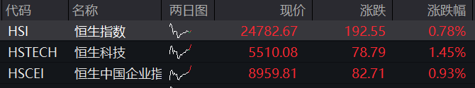 AH股齊漲！創業板漲1%，算力板塊持續活躍，恆科指漲1.5%，百度漲近4%，泡泡瑪特跌逾2%，商品、國債跌 - 圖片2
