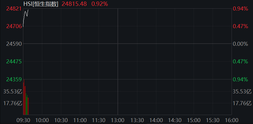 AH股齊漲！創業板漲1%，算力板塊持續活躍，恆科指漲1.5%，百度漲近4%，泡泡瑪特跌逾2%，商品、國債跌 - 圖片11