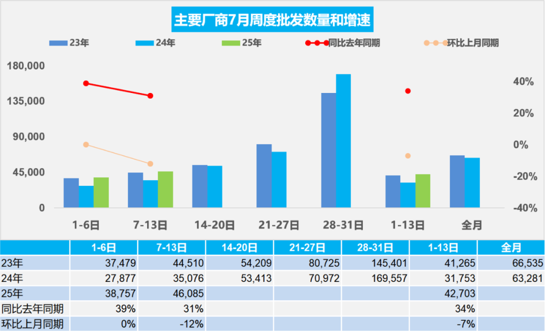 乘联分会：7月1-13日全国乘用车市场零售57.1万辆 同比增长7% - 图片2