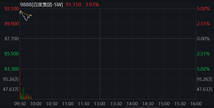 AH股齊漲！創業板漲1%，算力板塊持續活躍，恆科指漲1.5%，百度漲近4%，泡泡瑪特跌逾2%，商品、國債跌 - 圖片6