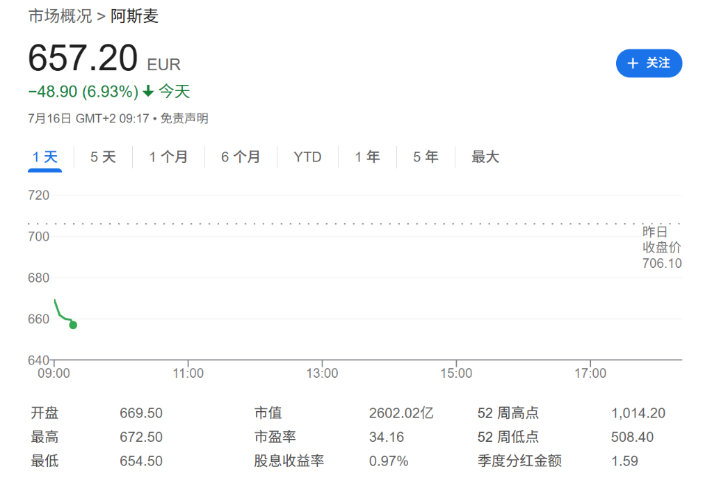 通脹擔憂削弱降息預期，美股期貨下跌，歐股邁向四連跌，阿斯麥績後大跌6% - 圖片1