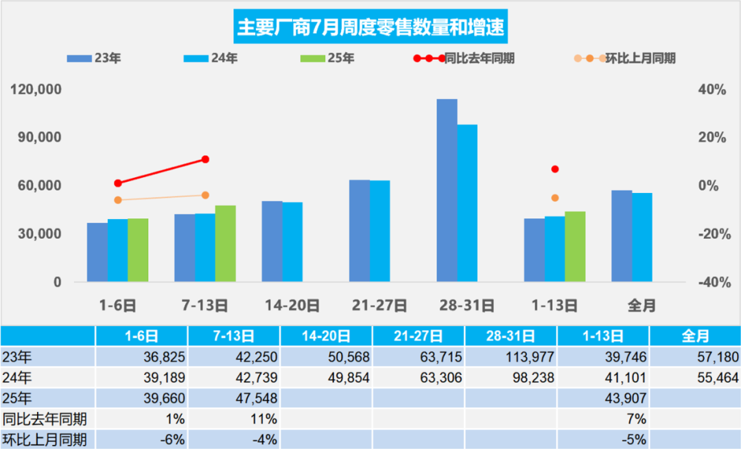 乘联分会：7月1-13日全国乘用车市场零售57.1万辆 同比增长7% - 图片1