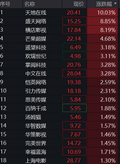 AH股齊漲！創業板漲1%，算力板塊持續活躍，恆科指漲1.5%，百度漲近4%，泡泡瑪特跌逾2%，商品、國債跌 - 圖片12