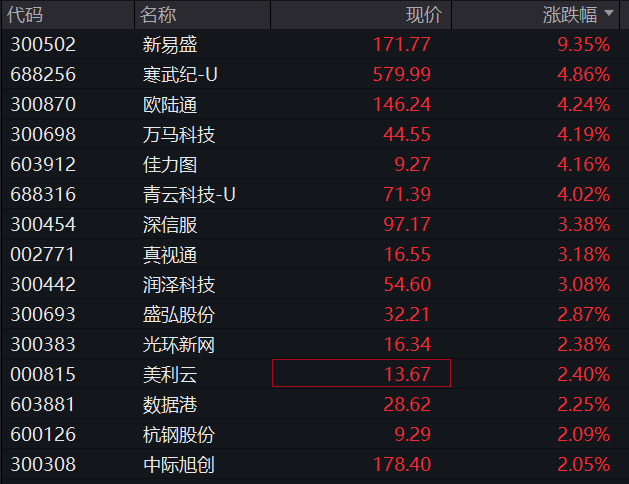 AH股齊漲！創業板漲1%，算力板塊持續活躍，恆科指漲1.5%，百度漲近4%，泡泡瑪特跌逾2%，商品、國債跌 - 圖片10