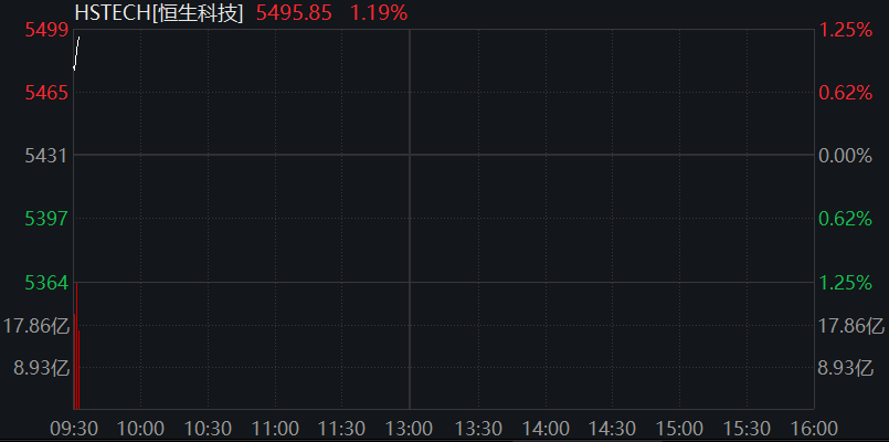 AH股齊漲！創業板漲1%，算力板塊持續活躍，恆科指漲1.5%，百度漲近4%，泡泡瑪特跌逾2%，商品、國債跌 - 圖片13