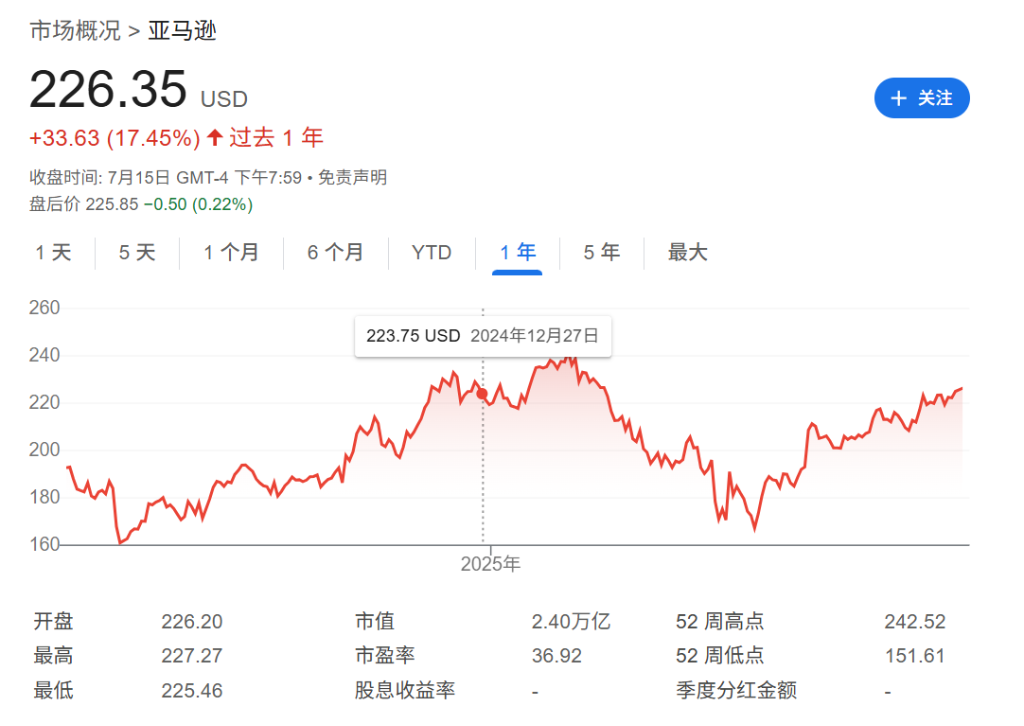 “美股代幣化”推出兩週：炒作嚴重，追蹤亞馬遜代幣的價格是股價的4倍！ - 圖片1