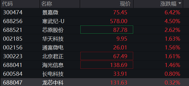 AH股齊漲！創業板漲1%，算力板塊持續活躍，恆科指漲1.5%，百度漲近4%，泡泡瑪特跌逾2%，商品、國債跌 - 圖片9