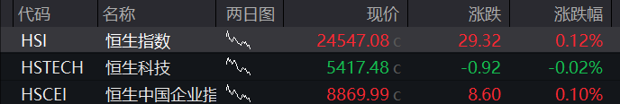 AH股早盤走高！三大股指集體上漲，大消費活躍，恒指、恆科指拉昇，創新藥爆發，商品、國債分化 - 圖片11