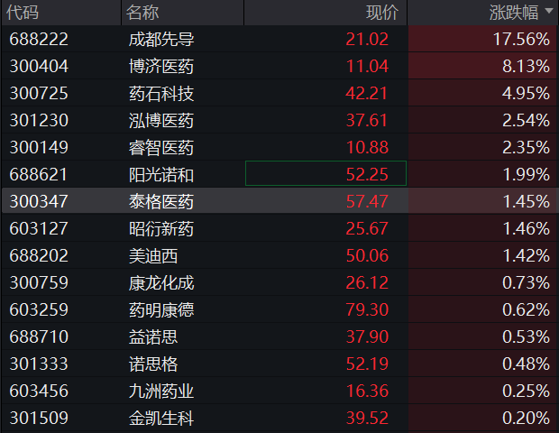 AH股早盤走高！三大股指集體上漲，大消費活躍，恒指、恆科指拉昇，創新藥爆發，商品、國債分化 - 圖片7