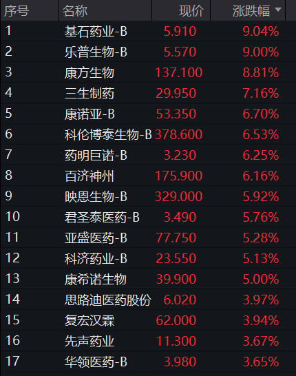 AH股早盤走高！三大股指集體上漲，大消費活躍，恒指、恆科指拉昇，創新藥爆發，商品、國債分化 - 圖片4