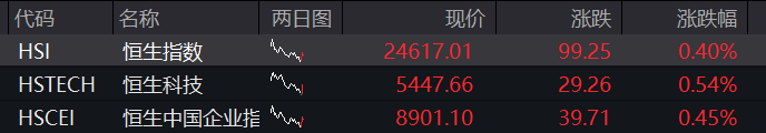 AH股早盤走高！三大股指集體上漲，大消費活躍，恒指、恆科指拉昇，創新藥爆發，商品、國債分化 - 圖片2