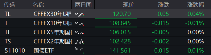 AH股早盤走高！三大股指集體上漲，大消費活躍，恒指、恆科指拉昇，創新藥爆發，商品、國債分化 - 圖片3