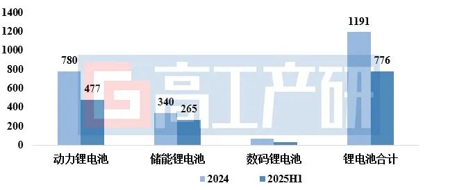 GGII：2025H1中国锂电池出货量776GWh 同比增长68% - 图片1