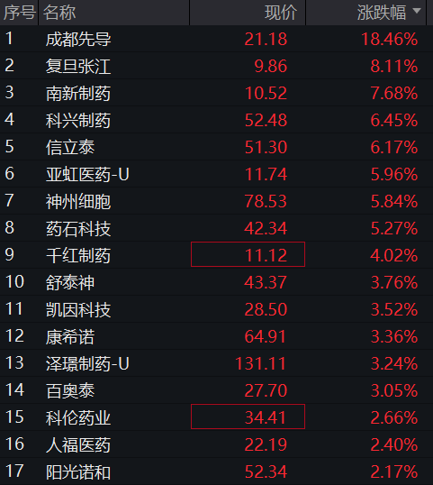 AH股早盤走高！三大股指集體上漲，大消費活躍，恒指、恆科指拉昇，創新藥爆發，商品、國債分化 - 圖片5