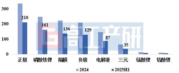 GGII：2025H1中国锂电池出货量776GWh 同比增长68% - 图片2