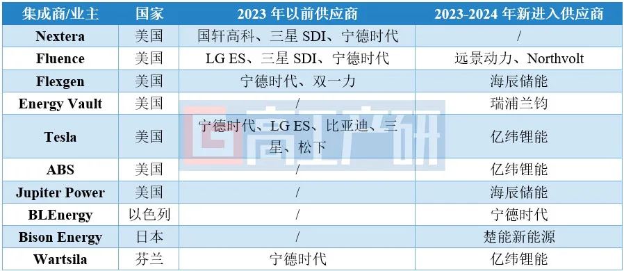 GGII：預計2025年中國儲能鋰電池出口規模超300GWh - 圖片4