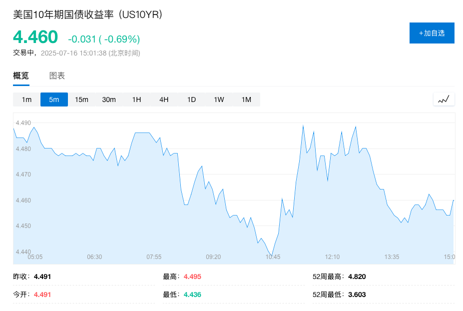 若特朗普真的解僱鮑威爾，市場擔憂：5%收益率可能不再是10年期美債的底部 - 圖片1