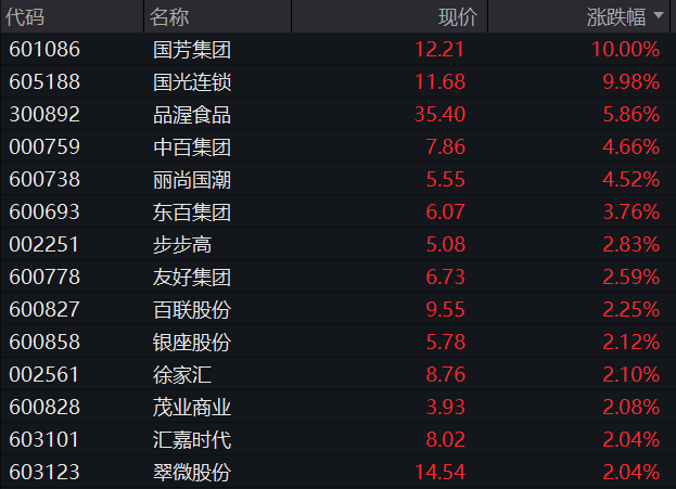 AH股早盤走高！三大股指集體上漲，大消費活躍，恒指、恆科指拉昇，創新藥爆發，商品、國債分化 - 圖片8