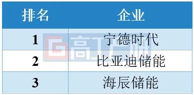 GGII：預計2025年中國儲能鋰電池出口規模超300GWh - 圖片3