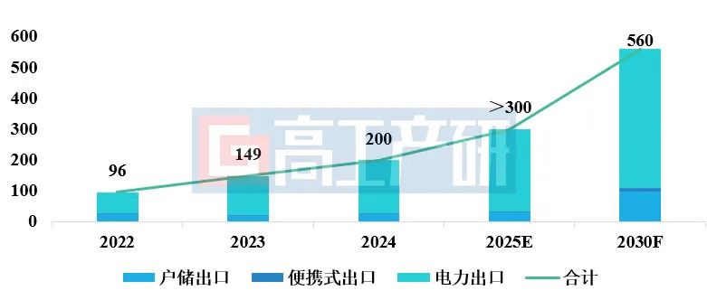 GGII：預計2025年中國儲能鋰電池出口規模超300GWh - 圖片1