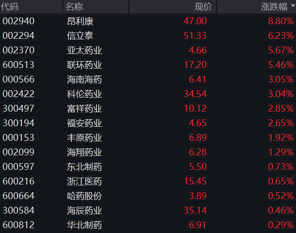 AH股早盤走高！三大股指集體上漲，大消費活躍，恒指、恆科指拉昇，創新藥爆發，商品、國債分化 - 圖片6